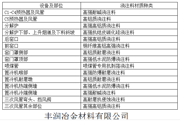 回轉(zhuǎn)窯用純鋁酸鈣水泥澆注料的材質(zhì)及種類(lèi)