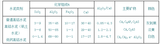 高鋁水泥有幾種分類(High alumina cement)